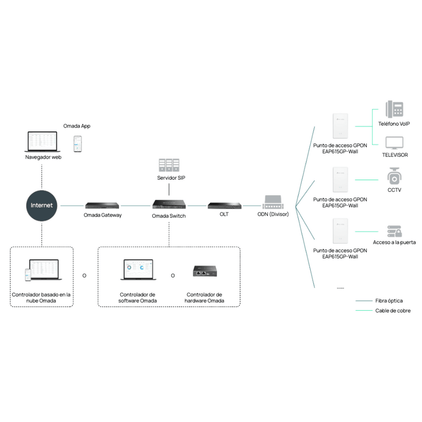 Punto de Acceso GPON Omada / WiFi 6 AX1800 / 1 puerto GPON / 1 Puerto FXS / 4 Puertos 10/100/1000 RJ45 / Wi-Fi 6 AX1800 / Mesh Omada / Configuración por Controlador o Stand-Alone / Para Montaje en Escritorio-Pared