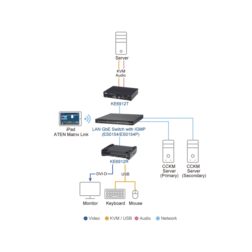 Transmisor KVM sobre IP DVI-D Dual Link 2K | Resolución 2560x2048 @ 50Hz | Zero Latency | SFP Fiber 10 km | Dual Power o PoE | Aplicaciones ATC | Matrix System